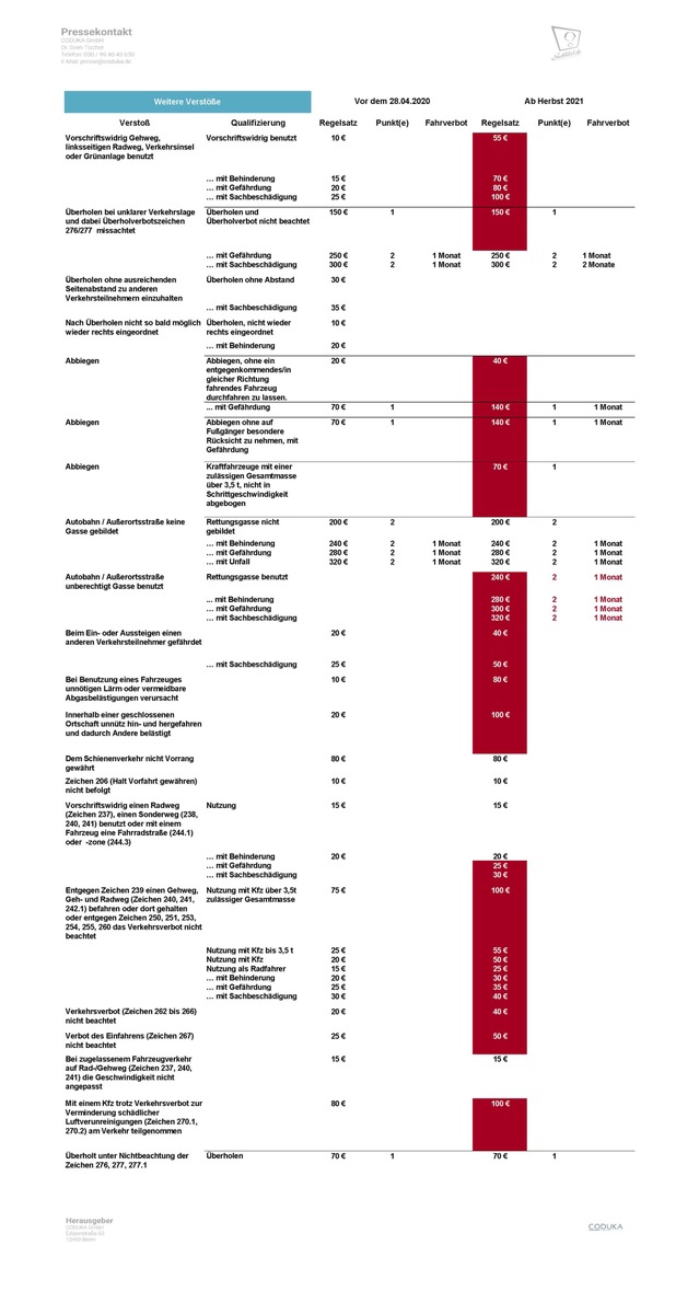 Neuer Bußgeldkatalog 2021: Jetzt wird's teuer / So ändern sich die ...